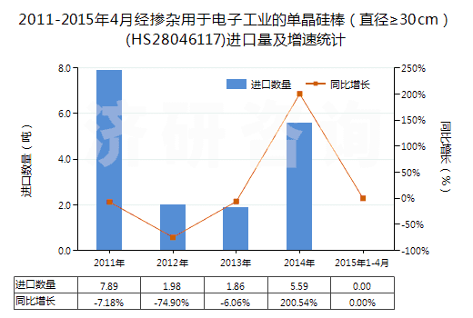 2011-2015年4月經(jīng)摻雜用于電子工業(yè)的單晶硅棒（直徑≥30cm）(HS28046117)進(jìn)口量及增速統(tǒng)計(jì)
